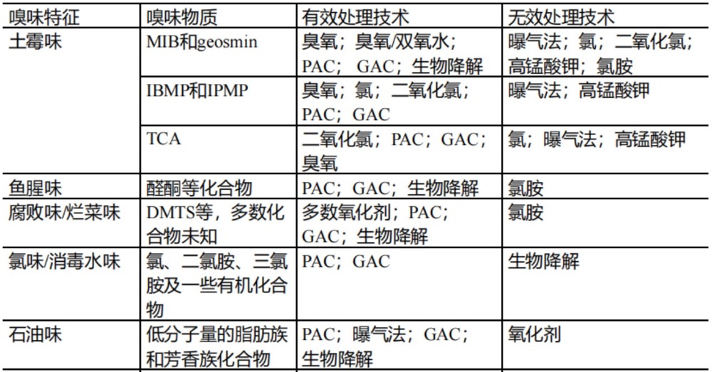 新国标实施后 您需要掌握的嗅味相关知识（二）