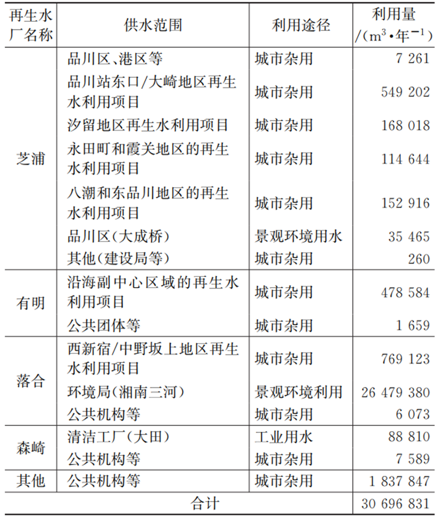 胡洪营团队：日本再生水利用相关政策标准及典型案例分析