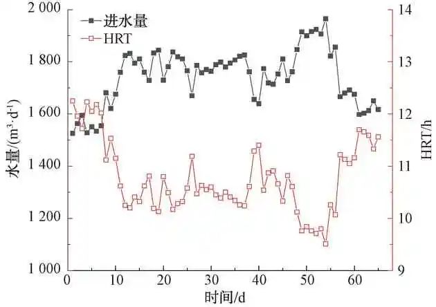 连续流好氧颗粒污泥技术处理生活污水的中试