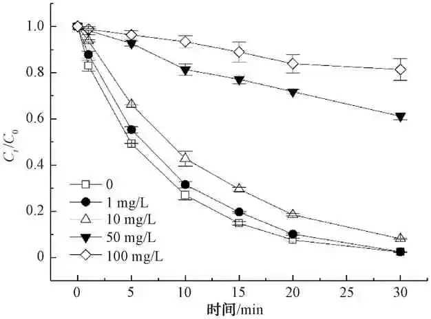 紫外光解去除水中磺胺甲恶唑