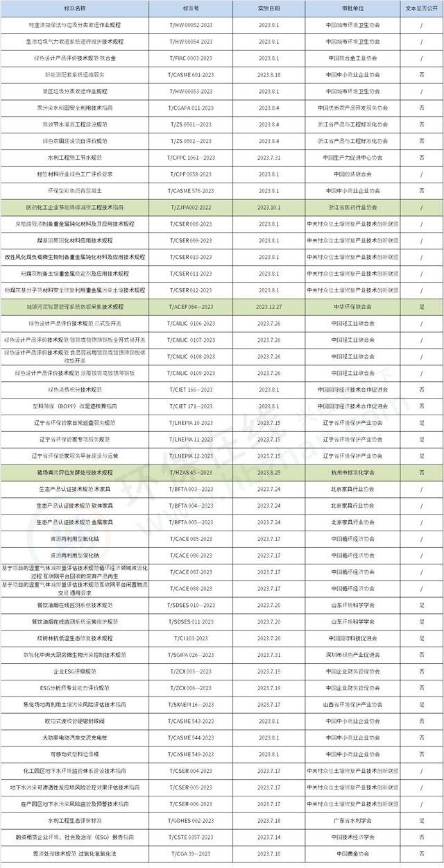 更新51项环保团标！涉垃圾分类、污泥、碳核算、环保管家、油烟监测等