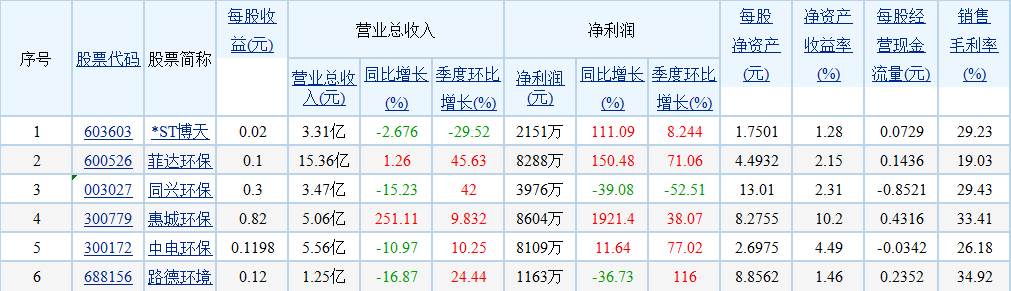 首批环境上市公司2023年业绩中报出炉