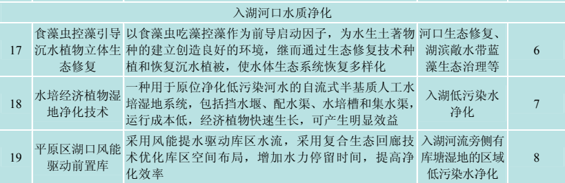 技术集成成果分享｜入湖河流低污染水净化成套技术