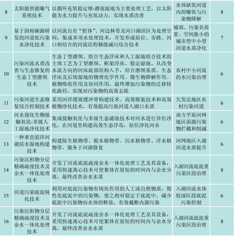 技术集成成果分享｜入湖河流低污染水净化成套技术