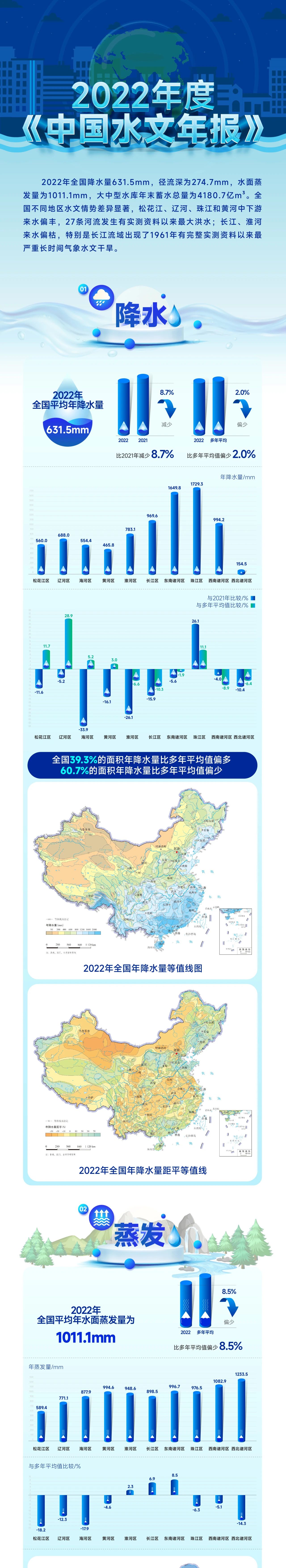 一图读懂2022年度《中国水文年报》