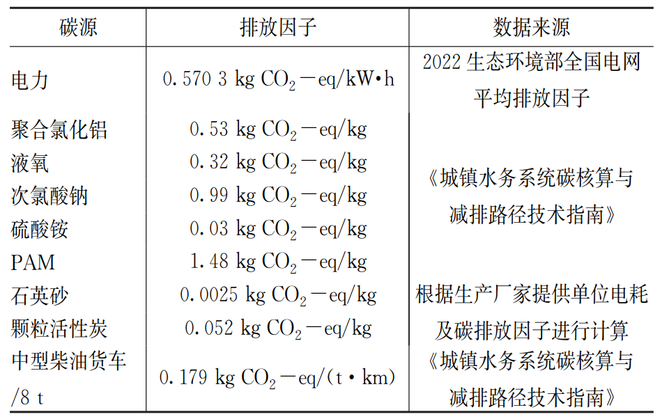 量化分析：给水厂运行碳排放核算与碳减排路径