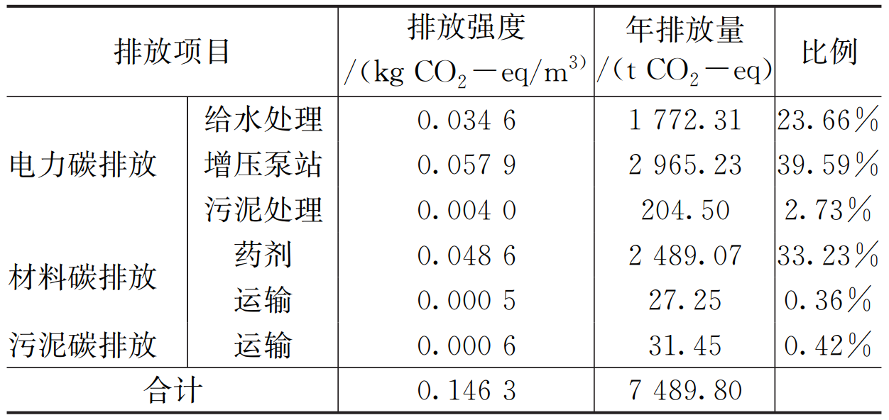 量化分析：给水厂运行碳排放核算与碳减排路径