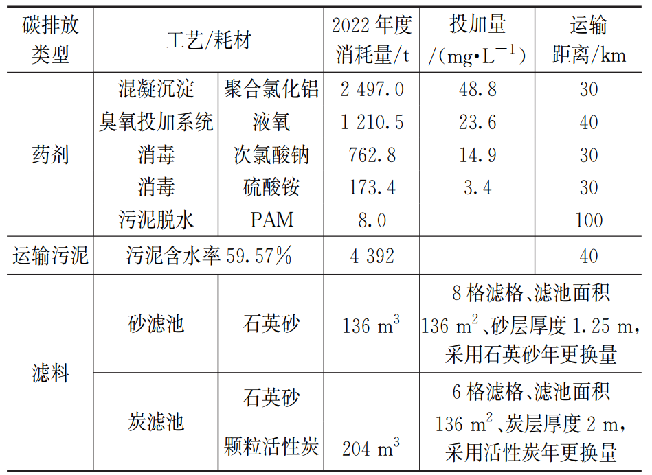 量化分析：给水厂运行碳排放核算与碳减排路径