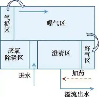 综述：城镇污水厂新兴强化生化处理工艺