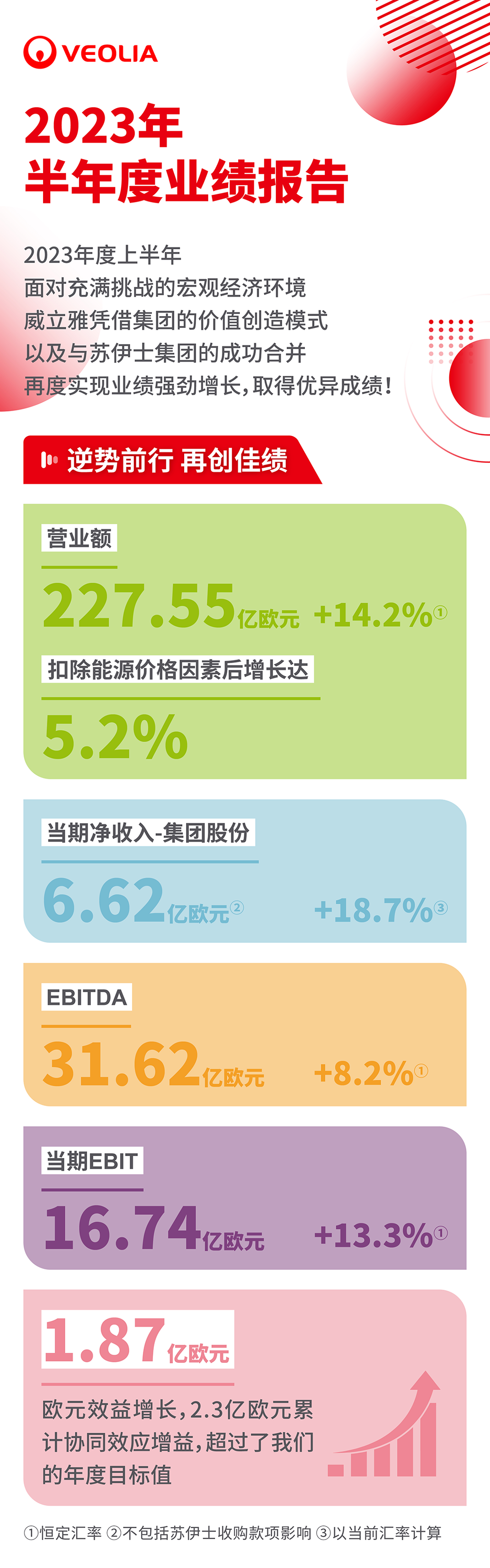 破局而生！威立雅集团2023年半年度业绩报告出炉