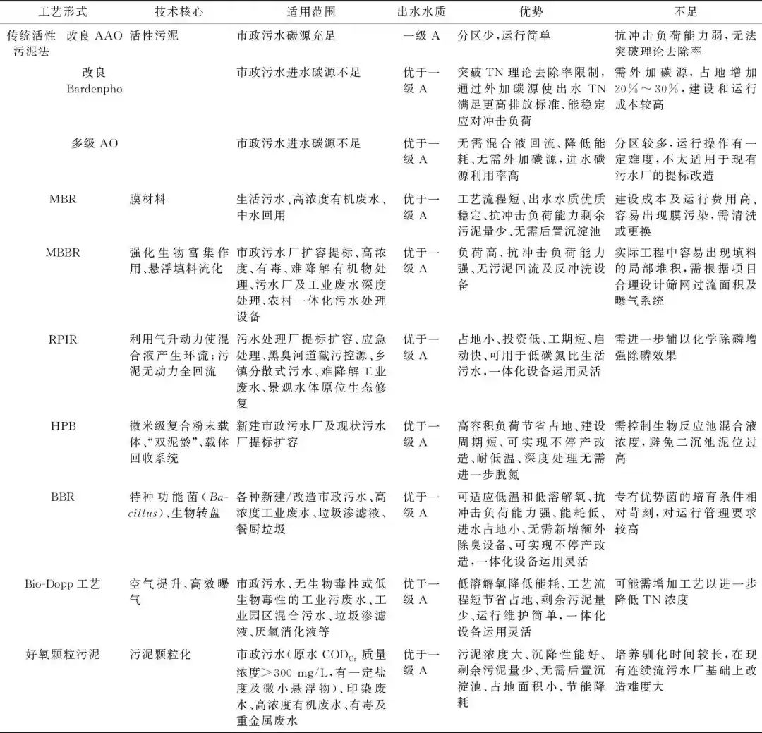 综述：城镇污水厂新兴强化生化处理工艺