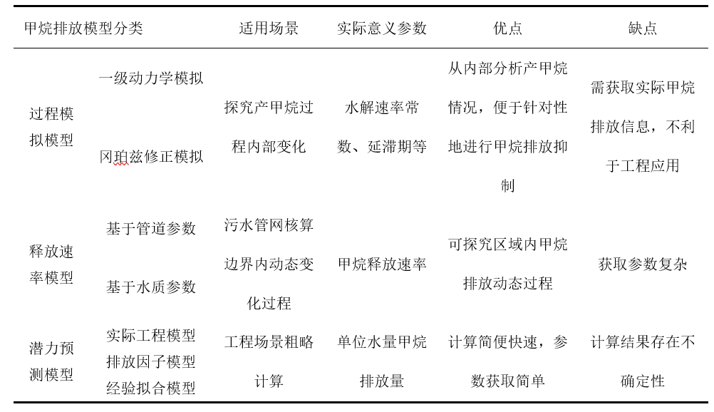 下水道甲烷释放模型评价与内控分析