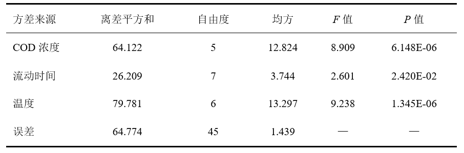 下水道甲烷释放模型评价与内控分析