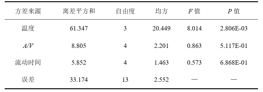 下水道甲烷释放模型评价与内控分析