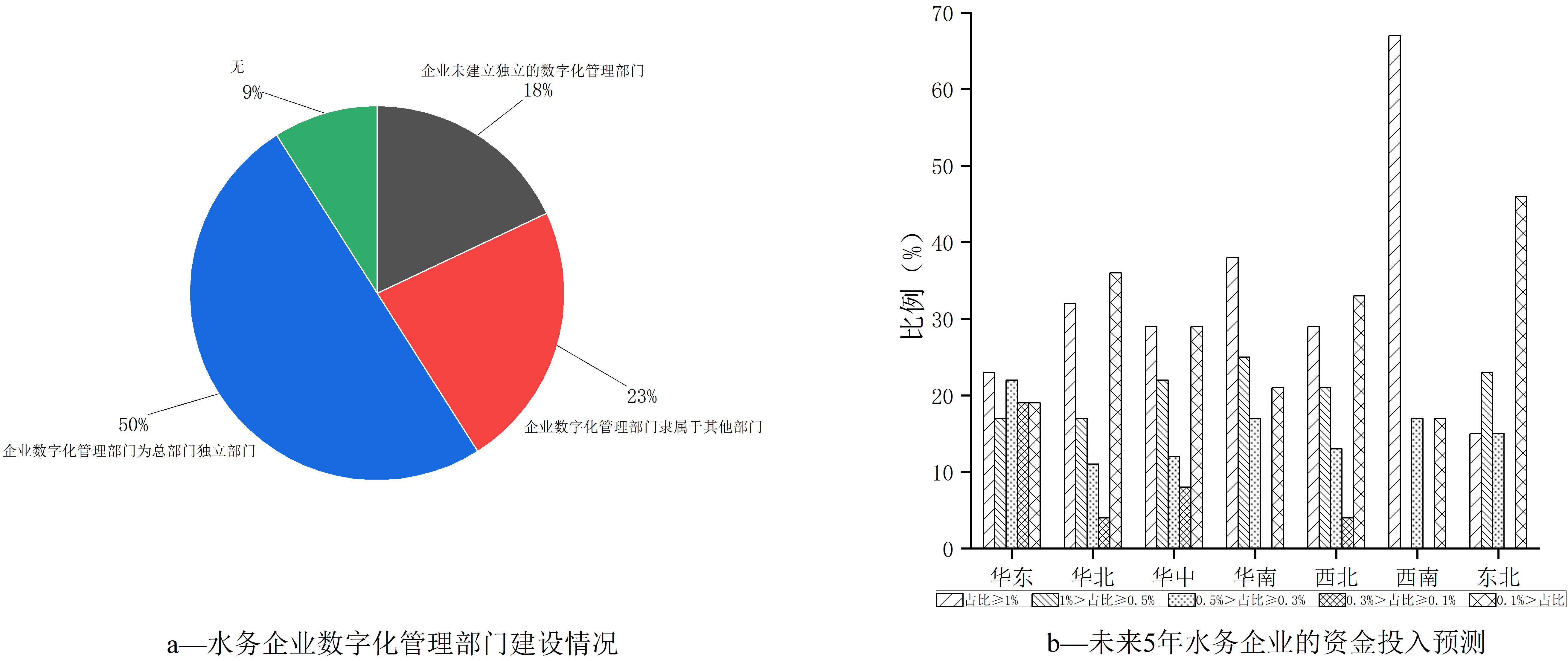  王爱杰教授团队：我国智慧水务发展现状及趋势