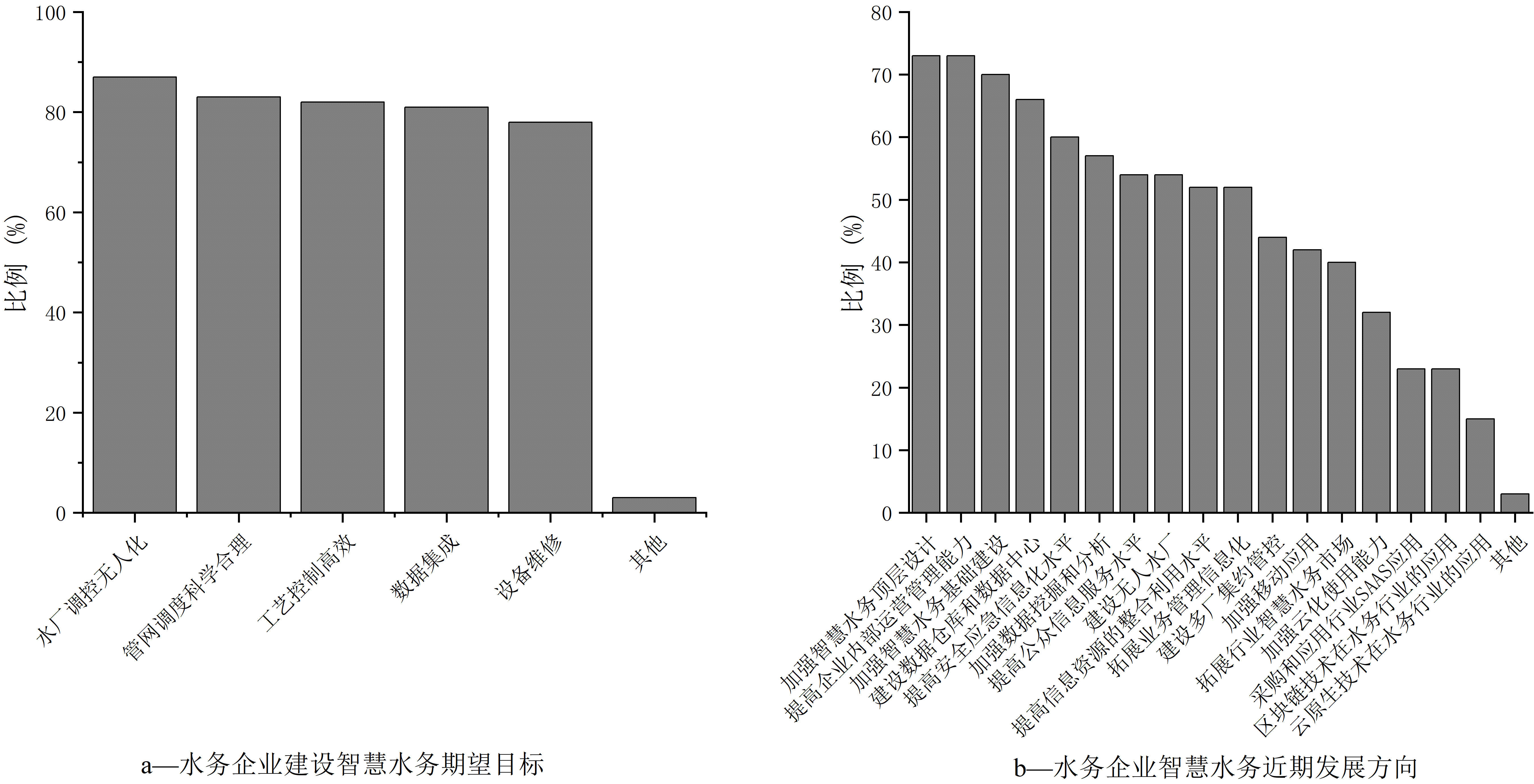  王爱杰教授团队：我国智慧水务发展现状及趋势