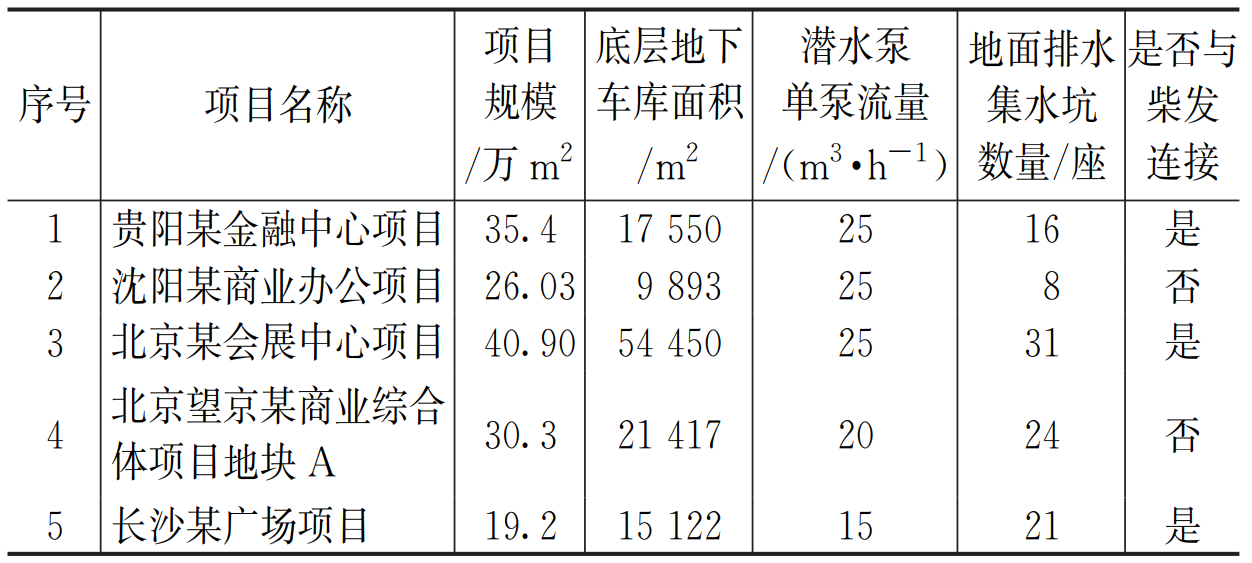 探讨：地下室防涝设计及防涝物业管理