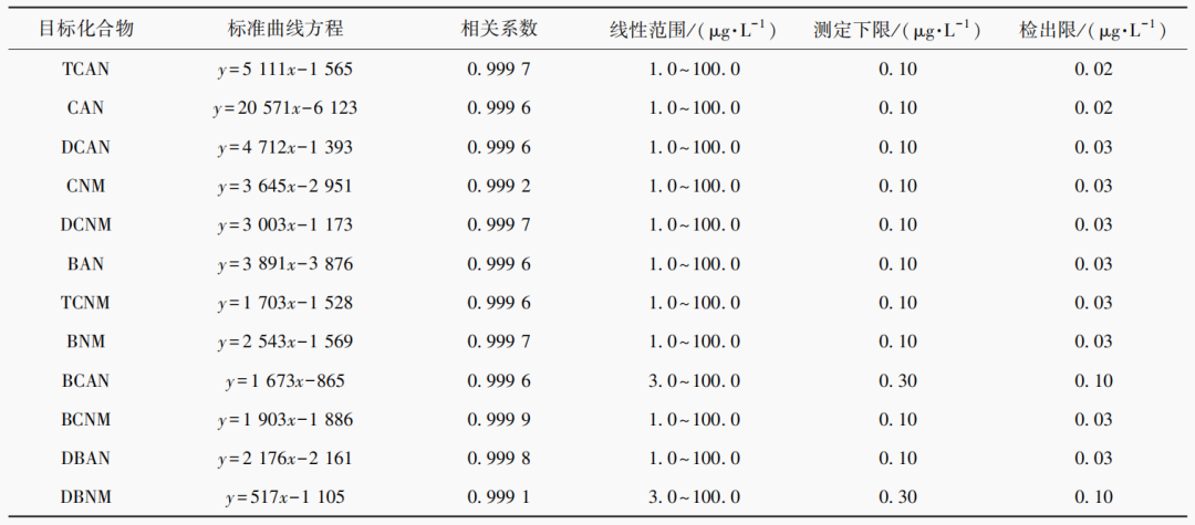 一种高效测定水中卤乙腈和卤代硝基甲烷的方法