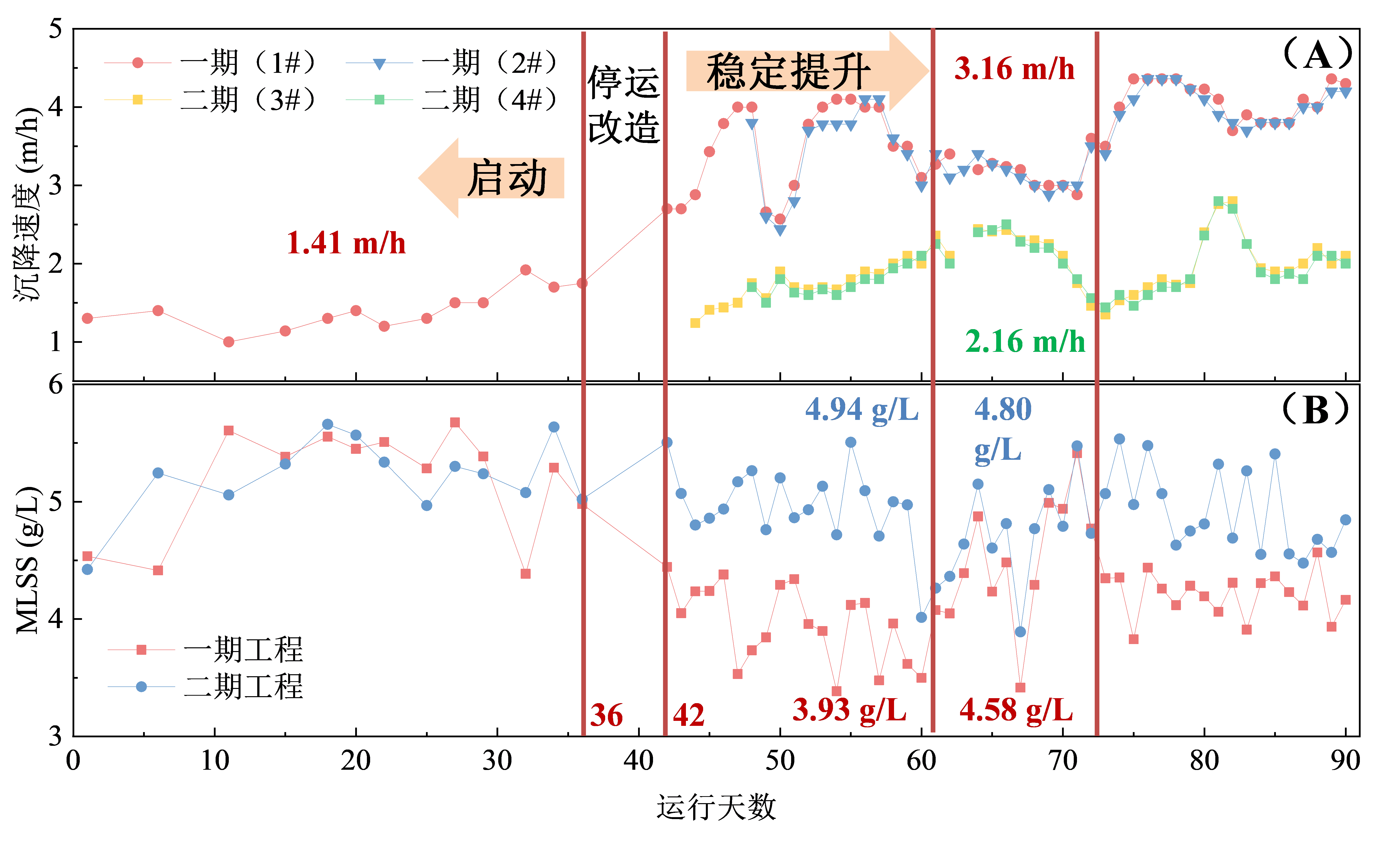 李激教授团队：污泥致密系统处理技术在污水处理厂的应用初探