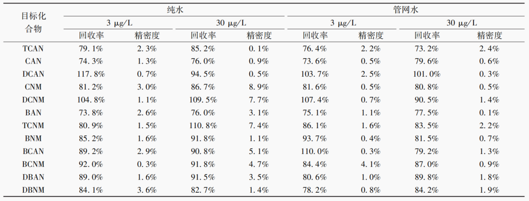 一种高效测定水中卤乙腈和卤代硝基甲烷的方法