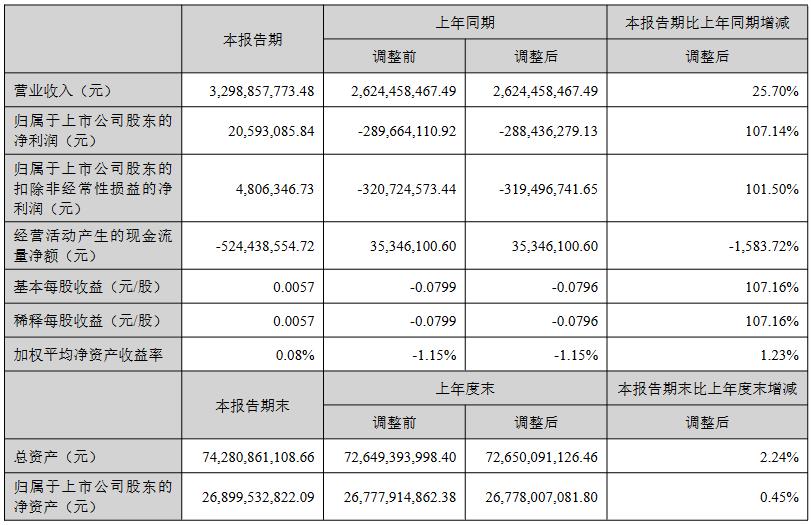 碧水源：上半年营收32.99亿元 归属于上市公司股东的净利润2059.31万元