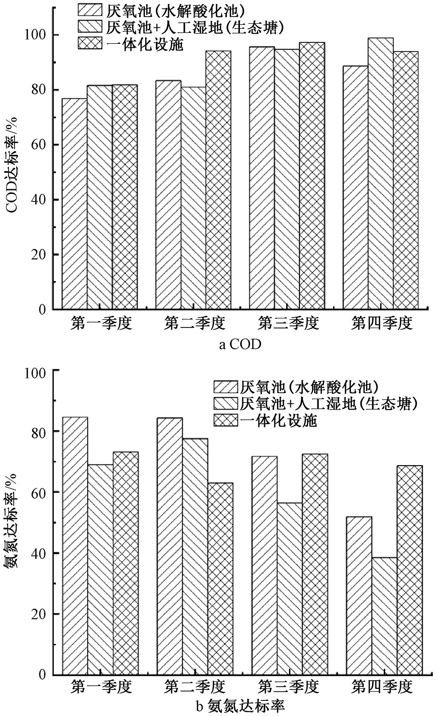 广州市增城区农村生活污水设施运维分析