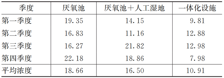 广州市增城区农村生活污水设施运维分析