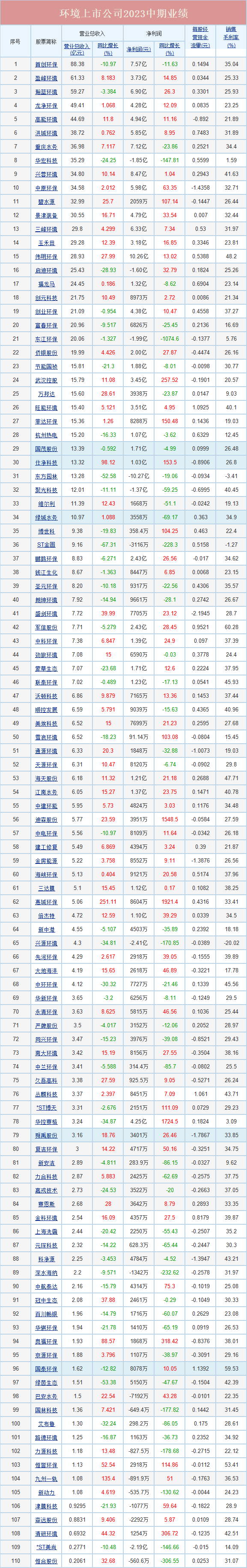 110家环境上市公司发布2023中期业绩 47家营收净利双增