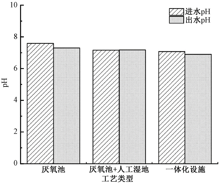 广州市增城区农村生活污水设施运维分析