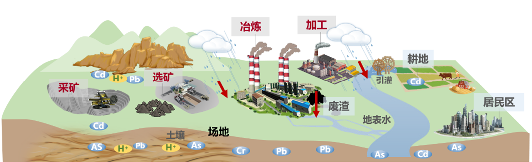 柴立元院士团队：重金属污染全生命周期防治：挑战与机遇