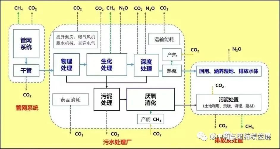 双碳背景下 污水处理行业如何实现碳减排？