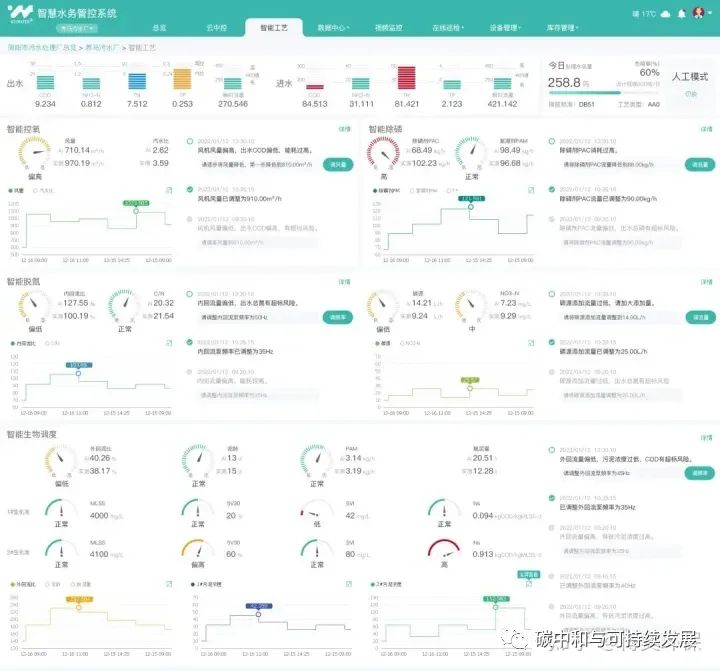 双碳背景下 污水处理行业如何实现碳减排？