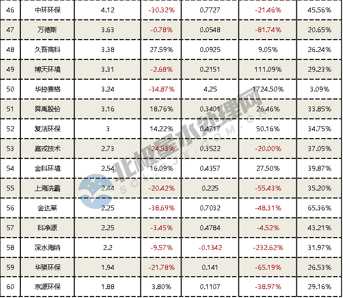 67家水务上市公司上半年业绩排行！超四成企业实现营收、净利润双增长……