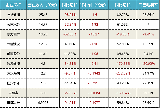 67家水务上市公司上半年业绩排行！超四成企业实现营收、净利润双增长……