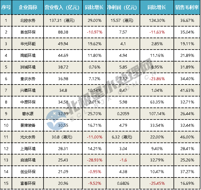 67家水务上市公司上半年业绩排行！超四成企业实现营收、净利润双增长……