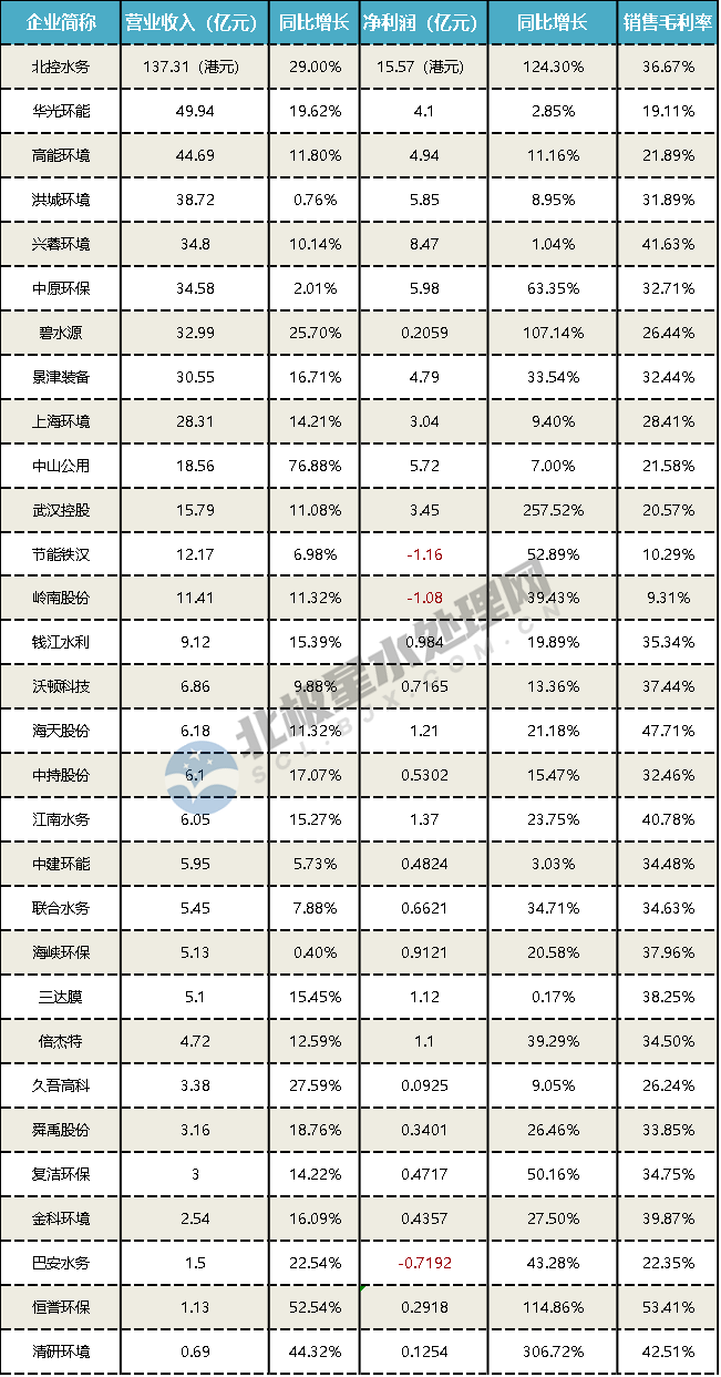 67家水务上市公司上半年业绩排行！超四成企业实现营收、净利润双增长……