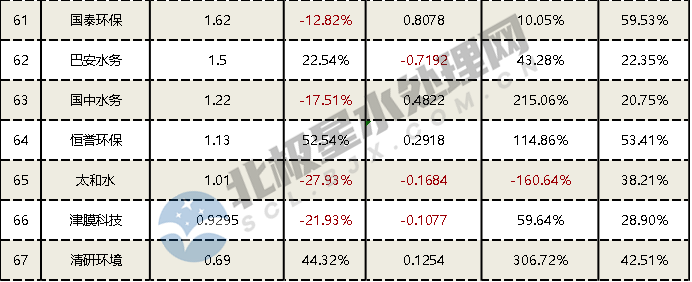 67家水务上市公司上半年业绩排行！超四成企业实现营收、净利润双增长……