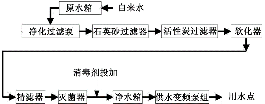 探讨：综合医院分质给水设计