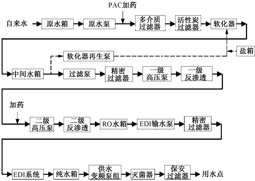 探讨：综合医院分质给水设计