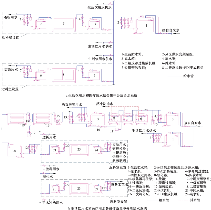 探讨：综合医院分质给水设计