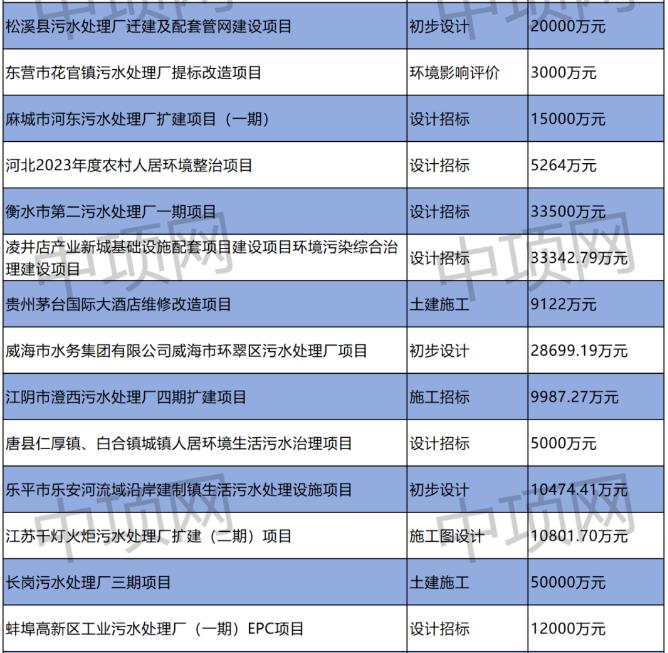 9月第一周最新生活污水项目汇总