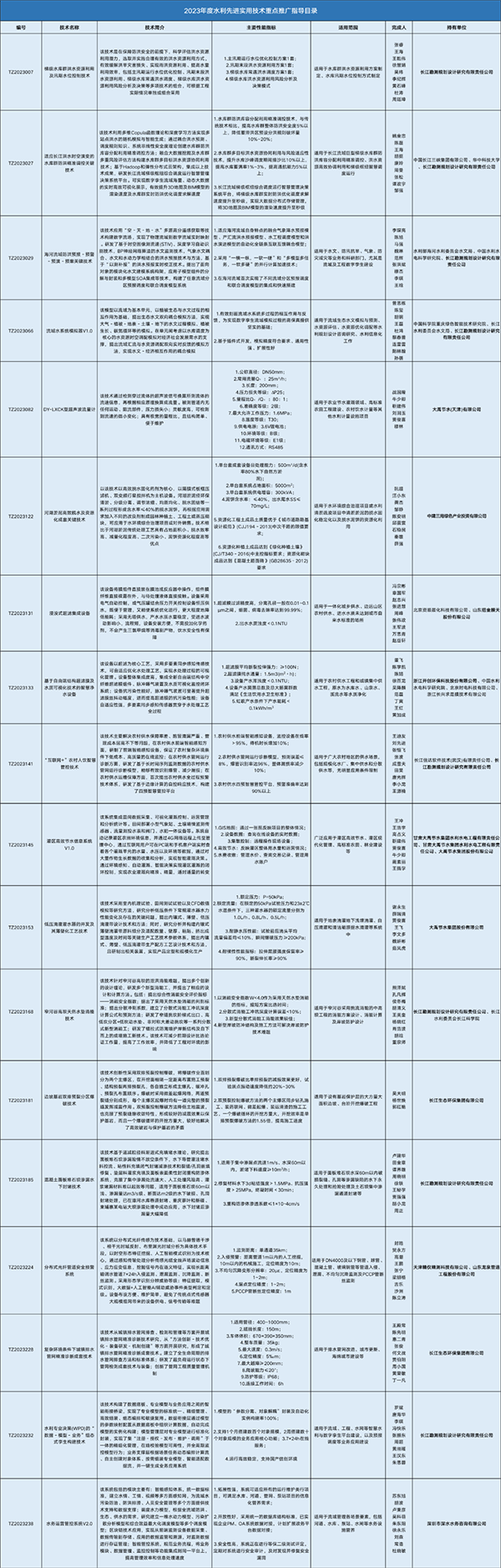 9家圈层企业！18项技术入选《2023年度水利先进实用技术重点推广指导目录》