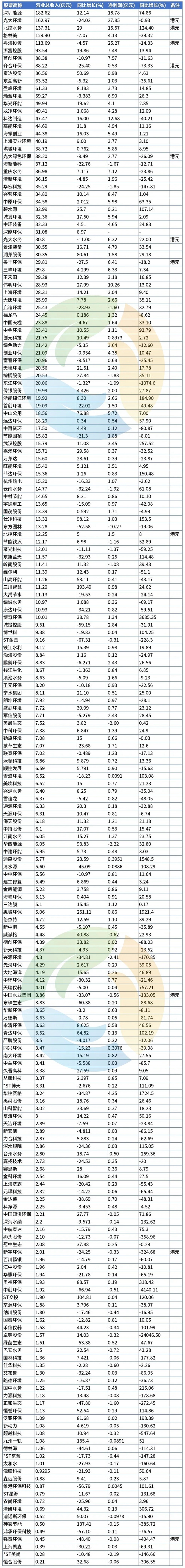 206家环保上市公司半年报：各项数据全面回暖！