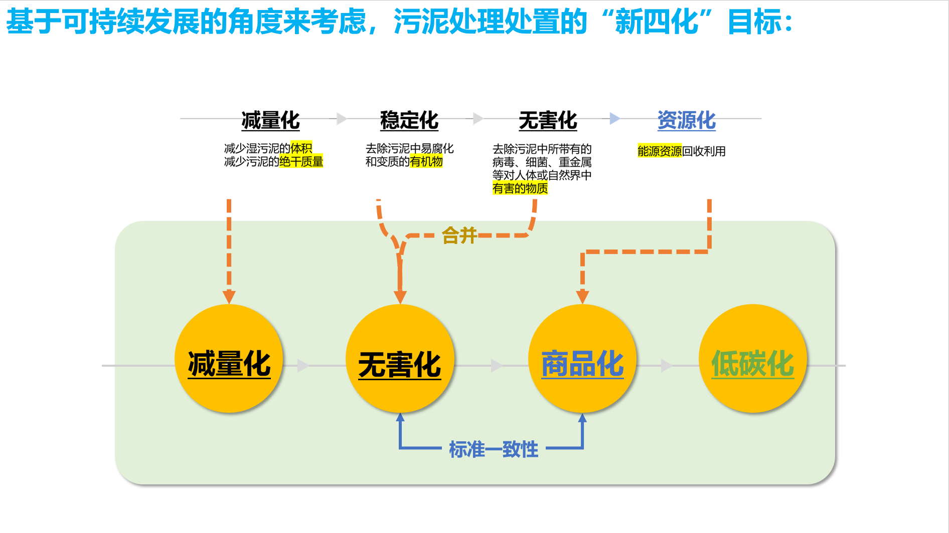 专家观点：污泥处理处置可持续发展若干问题和思考