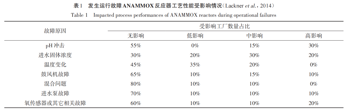 厌氧氨氧化技术研究与应用反差现象归因