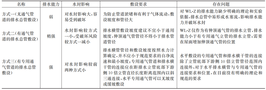 建筑排水总管敷设方式对比分析