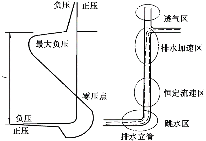 建筑排水总管敷设方式对比分析