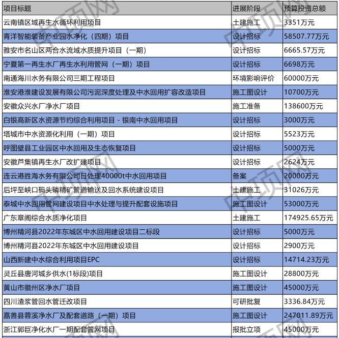 9月第二周最新中水回用项目汇总