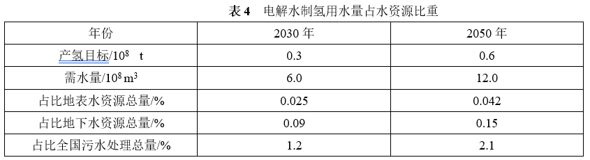 电解水制氢可持续性分析与水源选择