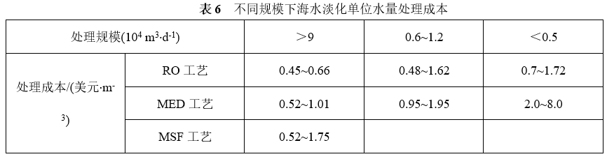 电解水制氢可持续性分析与水源选择